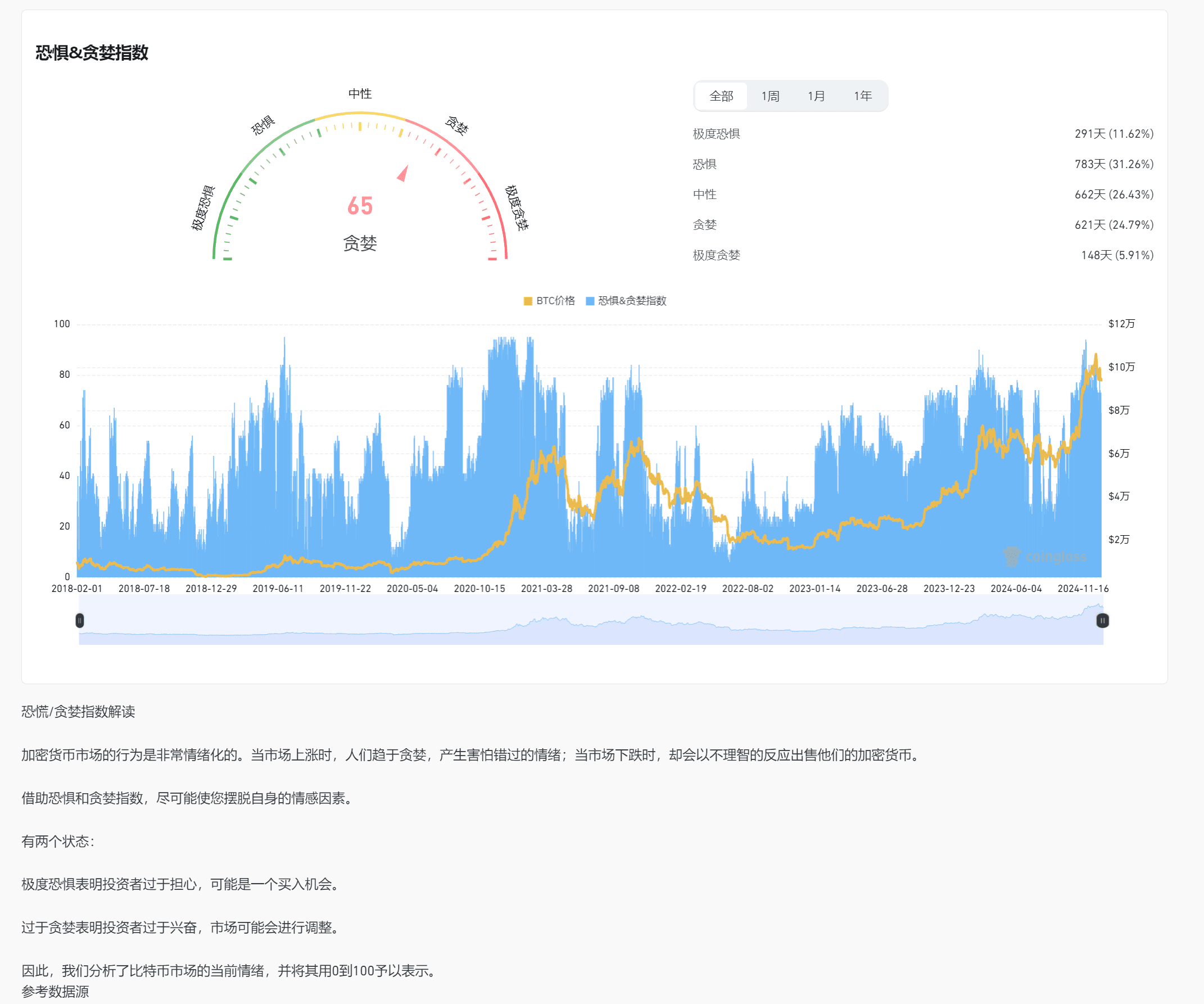 今日恐惧&贪婪指数降至65，创10月15日以来新低，但仍处贪婪区间。随着年关临近