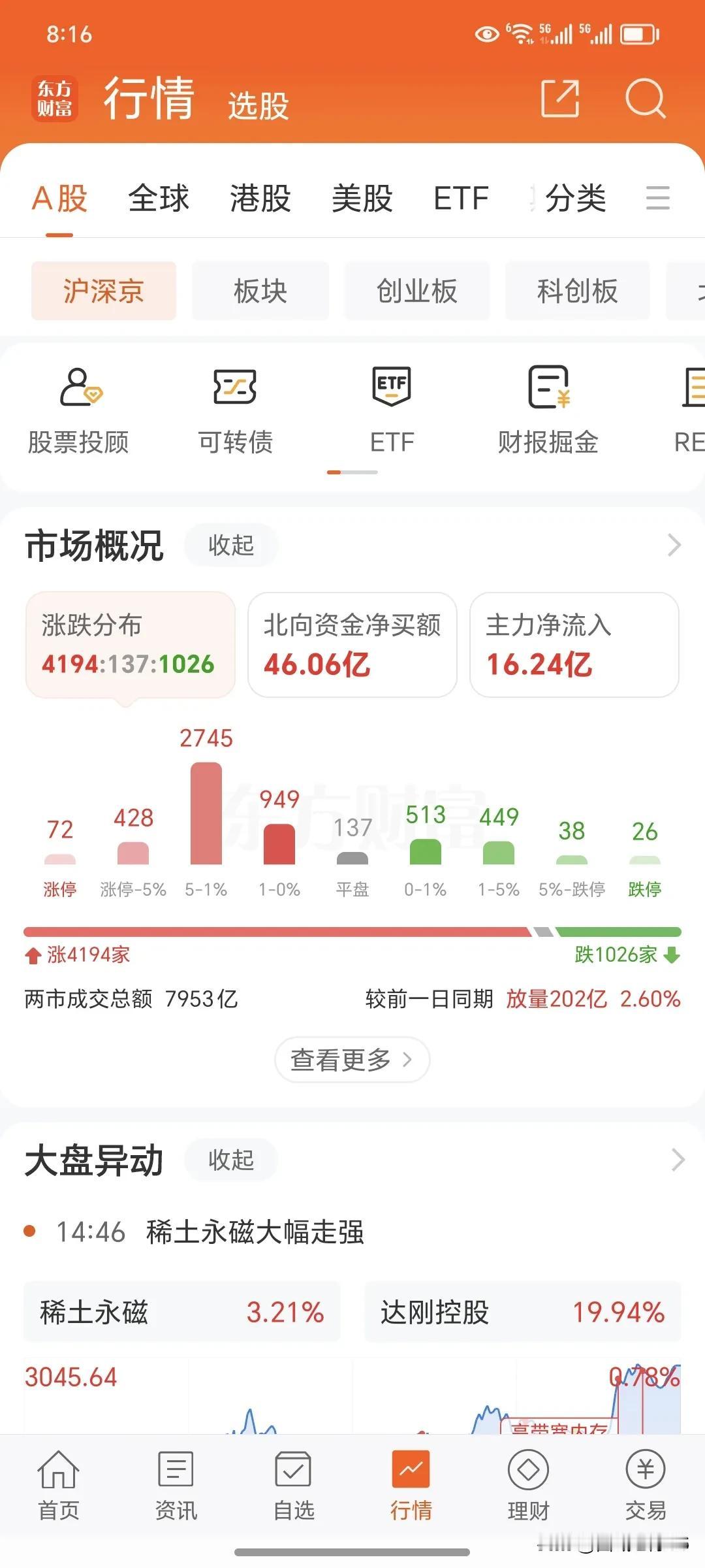 今天大盘最大的问题是成交量太小了，这个量上涨是不可持续的，明后天自己的票有高点要