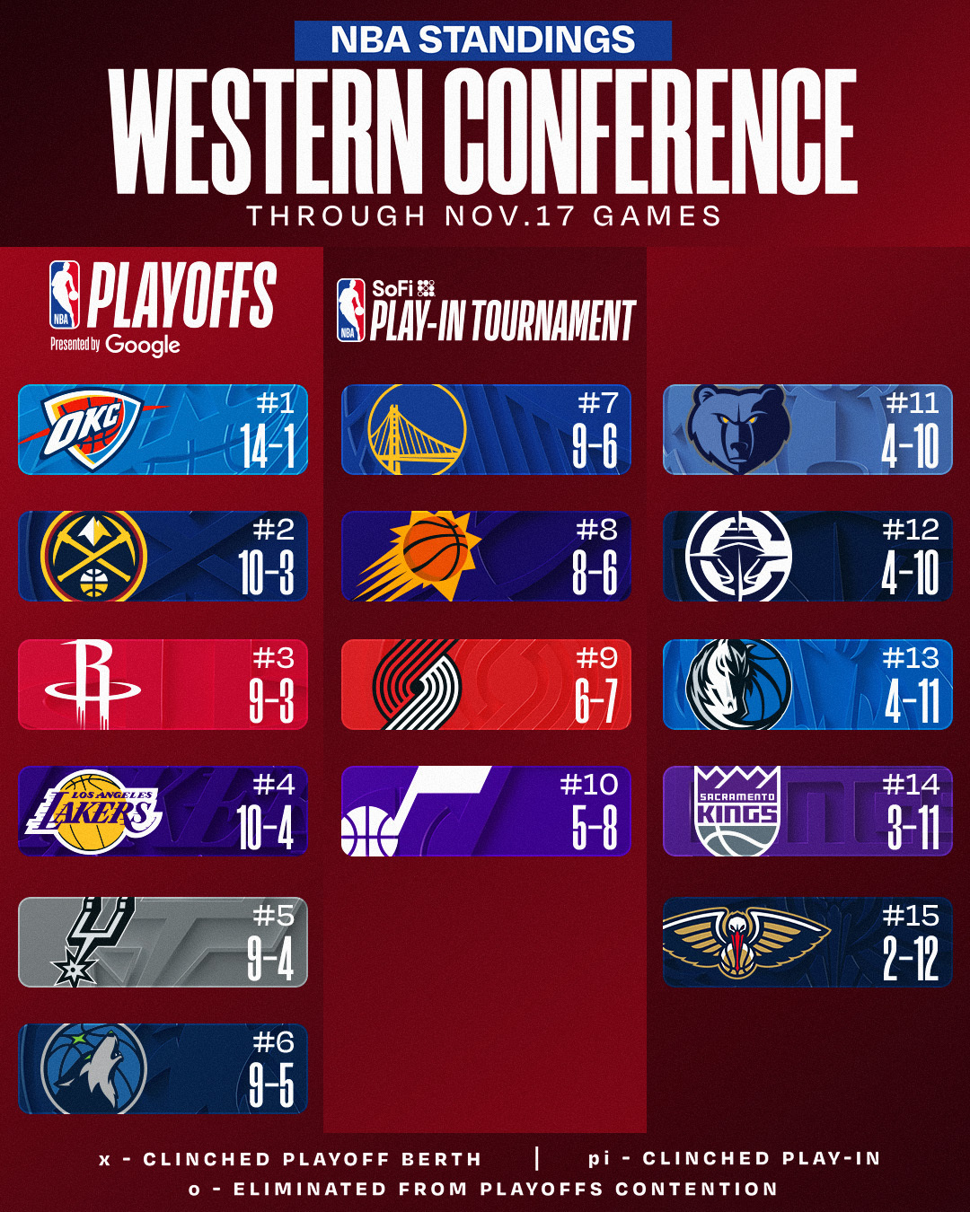 今天公牛化身“火箭侠”，居然把西部第二的掘金干掉了。这样一来，西部第三的火箭只差