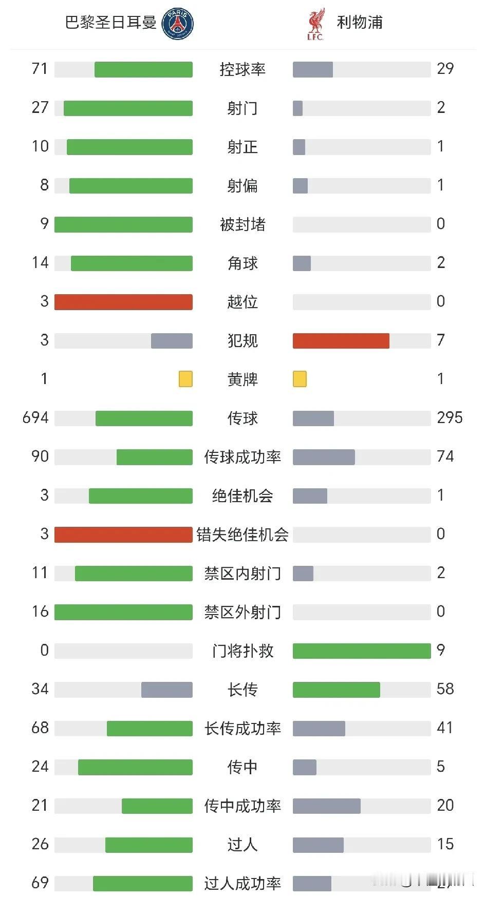 利物浦的叹息之墙，大巴黎真的是叹息了
这个赛季的巴黎还是很强的，可惜，运气不咋好