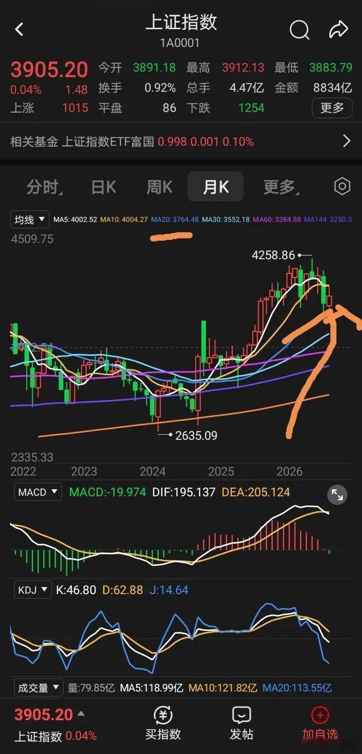 a股目前月线，请看2022年2月跟现在2026年8月对比，具有一定的相似之处，如