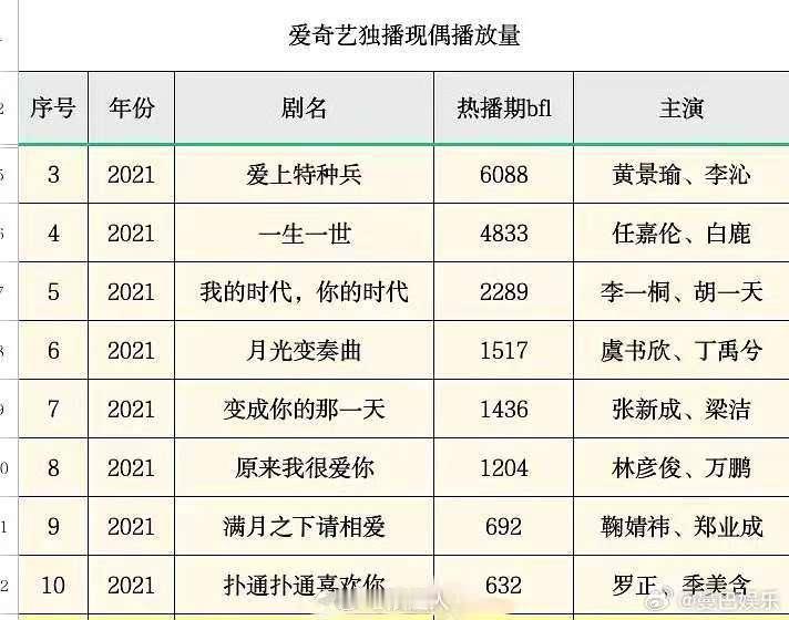 黄景瑜现偶成绩  黄景瑜的现偶简直杀疯了！从《爱上特种兵》到《他从火光中走来》，