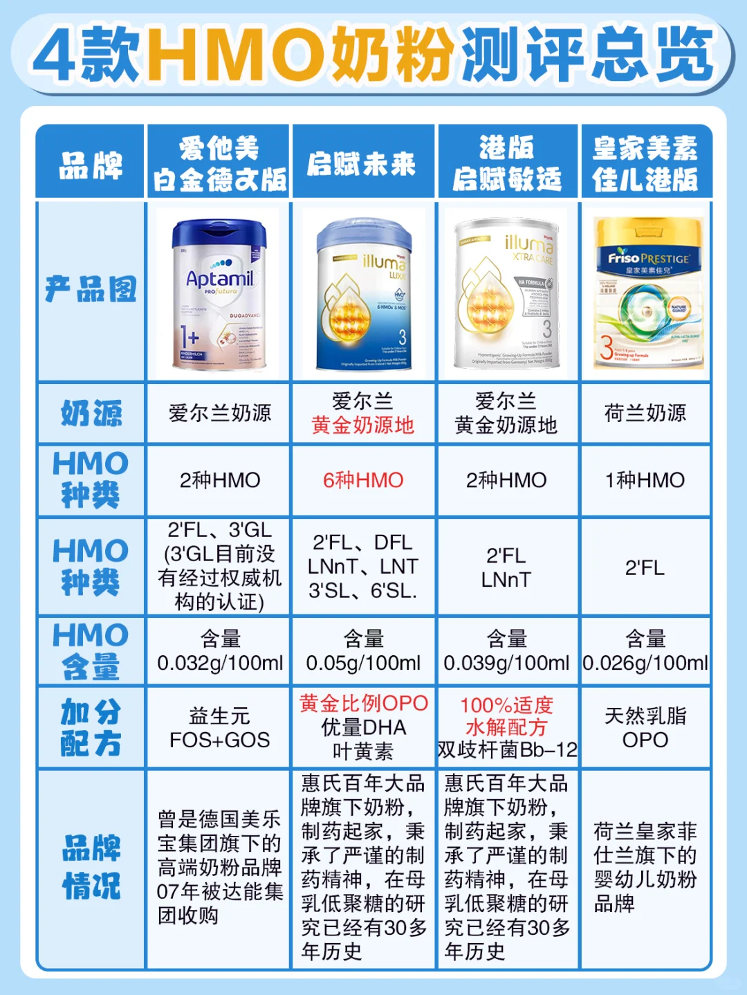 “育儿专家”深度测评|HMO奶粉到底怎么选？