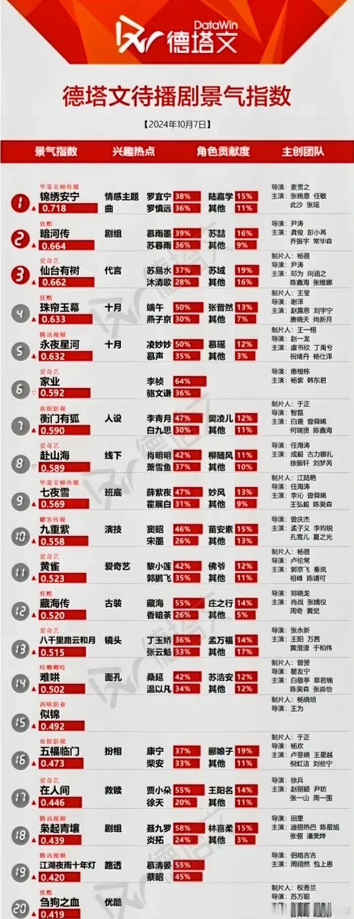 10.7德塔文待播剧景气指数张晚意任敏《锦绣安宁》0.718龚俊彭小苒《暗河传》