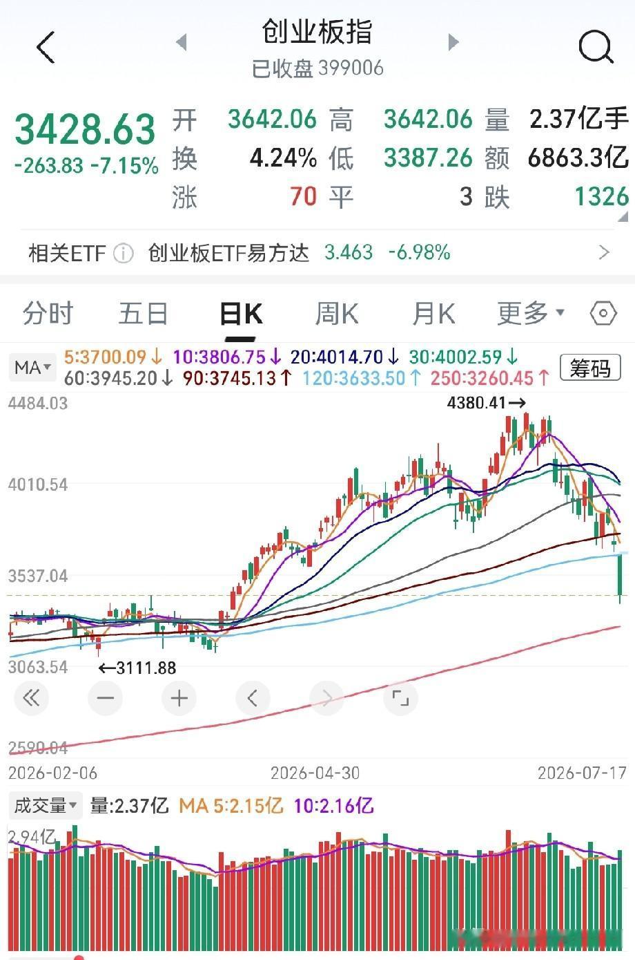 管住手！管住手！[笑哭]
还有一跌，不要着急啊！创业板还有一次大跌，差不多了，3