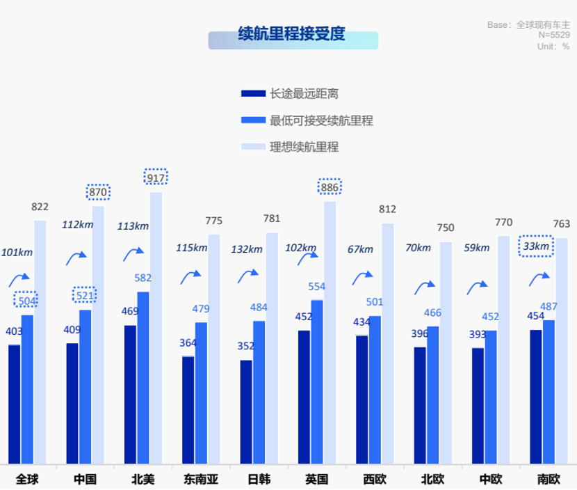 买车看电池，正在成为越来越多人的共识。尼尔森IQ全球调研数据显示，37.1%的国