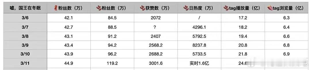 国王云合嘘国王在冬眠昨日开播，首日🫘实时热度破1.6亿，tag播放量增加2.8