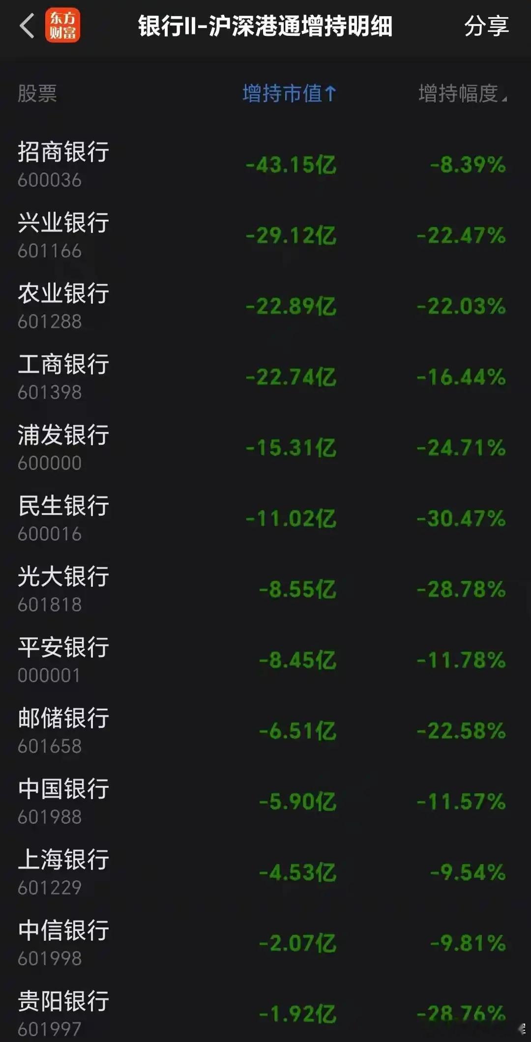 银行的资金都在出逃，出逃后会去到哪里？有没有低估值、低洼的板块？出逃第一名的是招