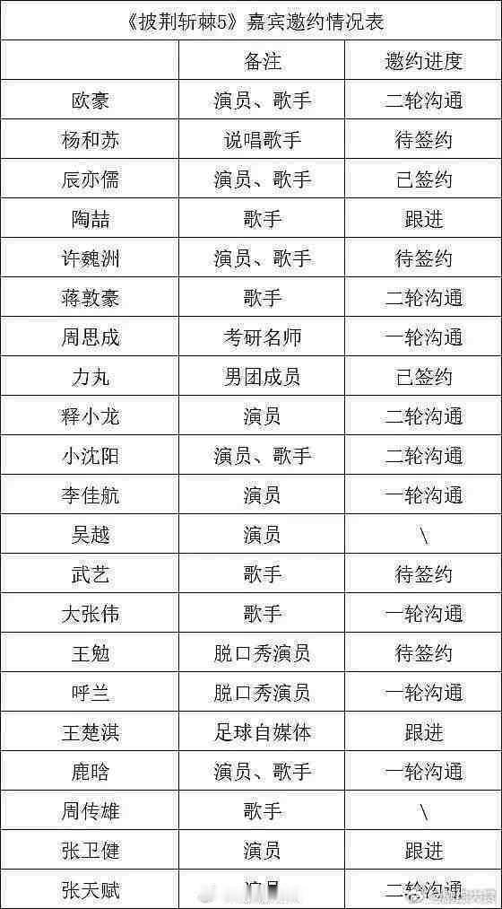 披哥5嘉宾邀约名单披哥5邀约鹿晗 披哥5嘉宾邀约名单，还邀约了鹿晗吗[抓狂][抓