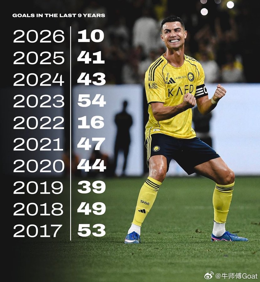 C罗 克里斯蒂亚诺·罗纳尔多在过去的9年里打进了396个进球。 