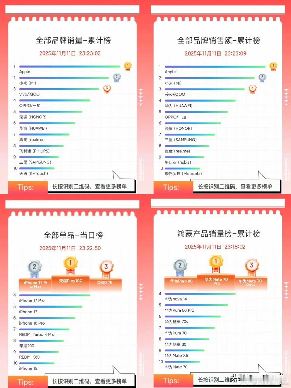 京京东双11手机成绩单一出炉，直接看出市场格局有多卷！销量、销售额双榜前三居然一