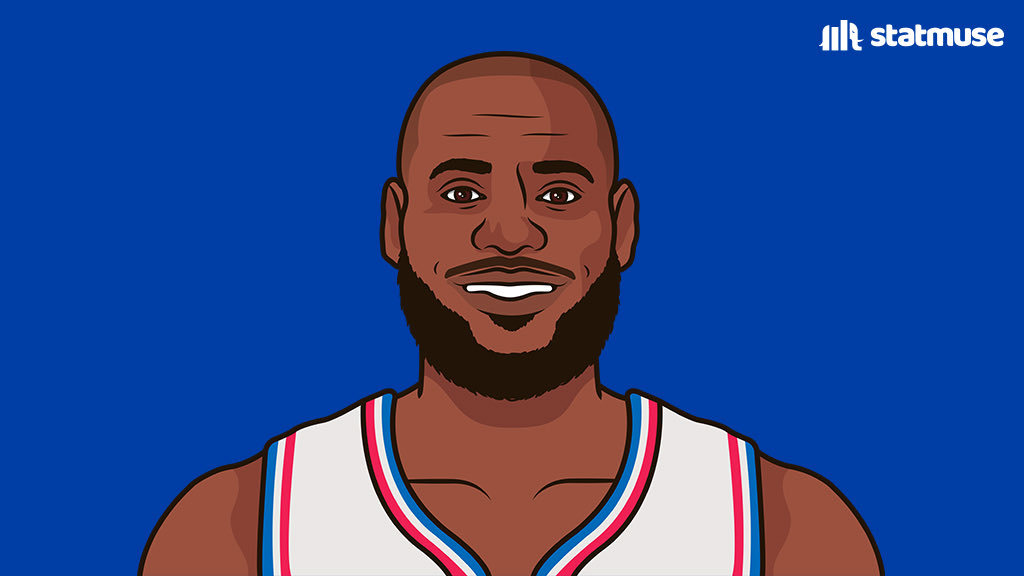 NBA历史上只有两名球员同时拿到25000分和10000次助攻。威少退役