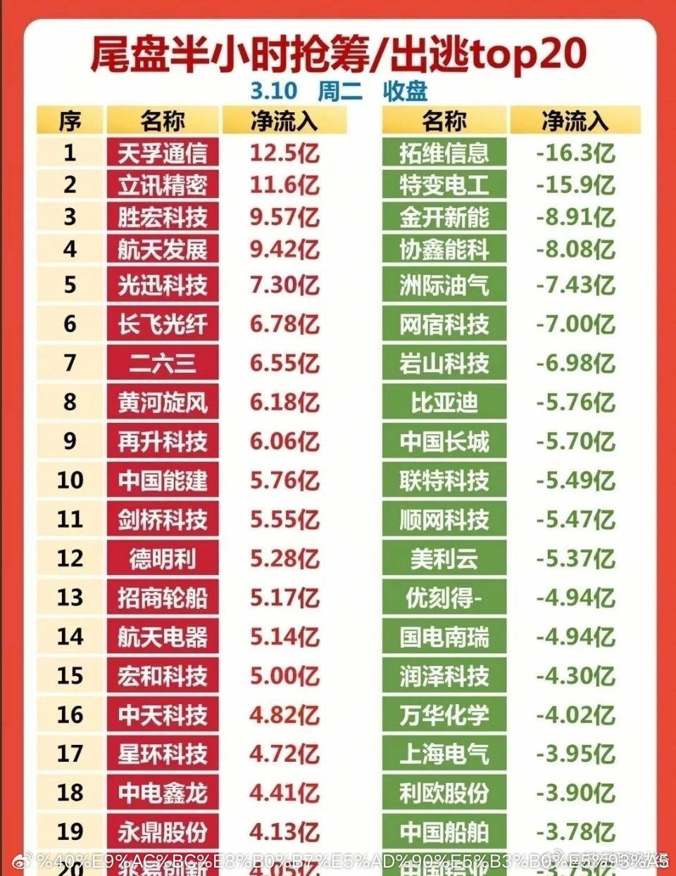 3月10日周二复盘整理：主力资金动向+尾盘抢筹名单+暗盘资金数据等等。（1）资金