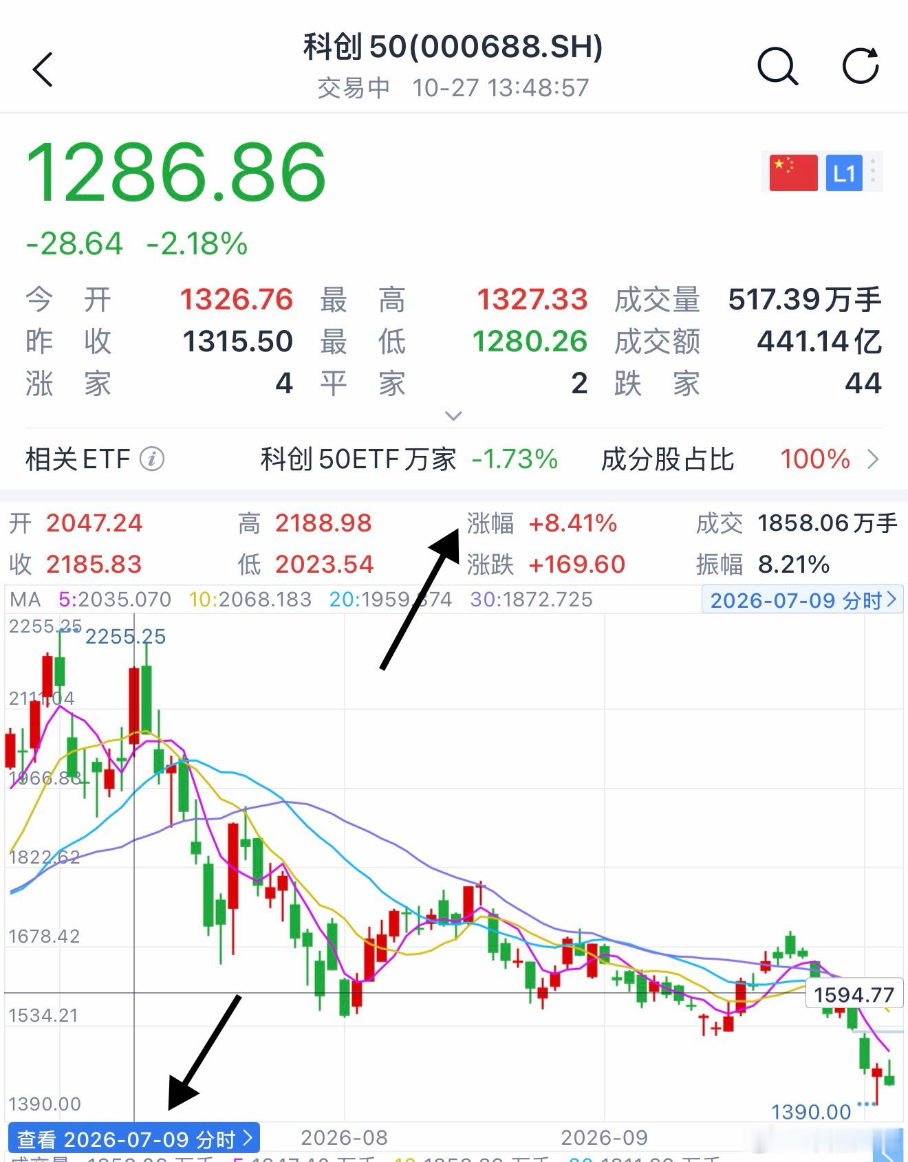 科创见顶那天拉了一根8.41%的大阳线，记得特别清楚7月9号我正在大理爬苍山，下