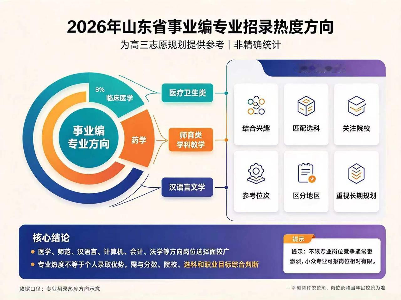 2026 年山东省事业编考试专业占比分析 —— 为高三考生高考志愿规划指明方向