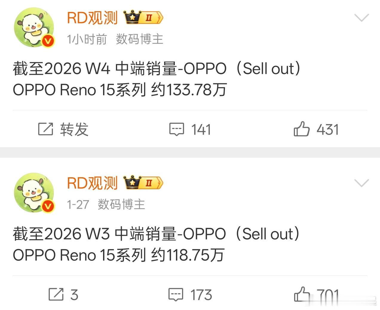 Reno15系列销量一周新增15万，势头还是很猛啊，不愧绿厂粮仓