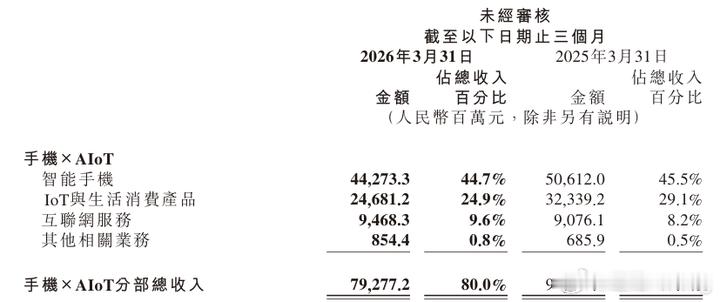 小米Q1手机业务营收443亿元，跌幅确实不小。今年已经过了快一半了，由于AI空前