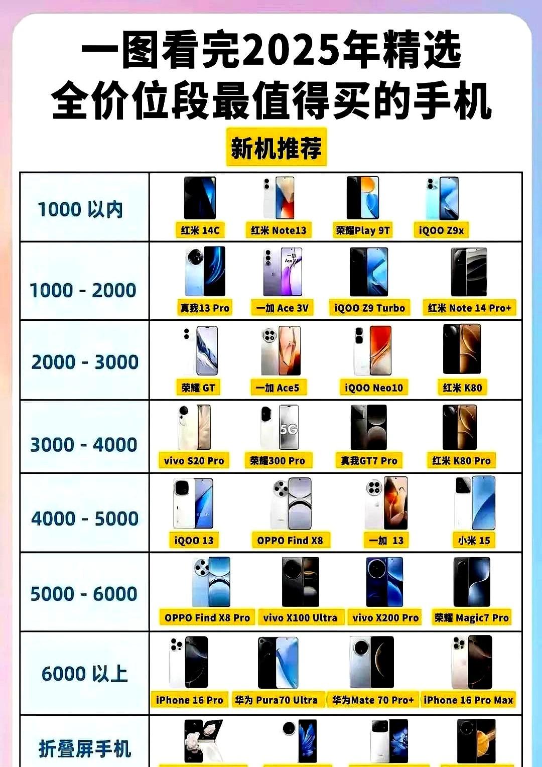 2025年选手机犯难？一张图就能搞定！

现在有些机型直接能当充电宝用！

手机