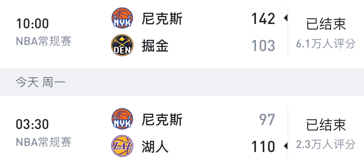 四舍五入算湖人大胜掘金。湖人