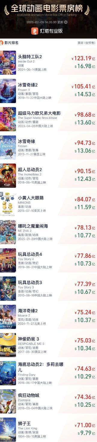 哪吒2剑指全球动画电影票房冠军  哪吒2冲刺全球动画电影第一  哪吒2进入全球动