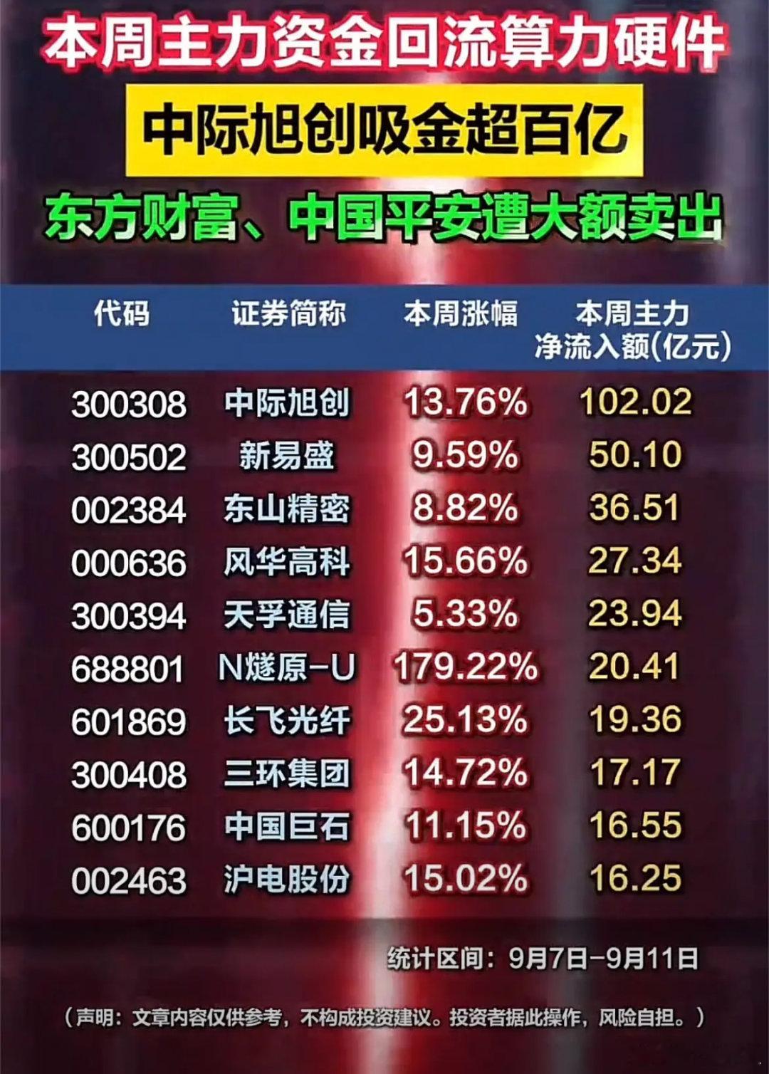 本周资金大变局！百亿级别调仓开启：算力硬件疯狂回流，传统权重集体出逃本周A股存量