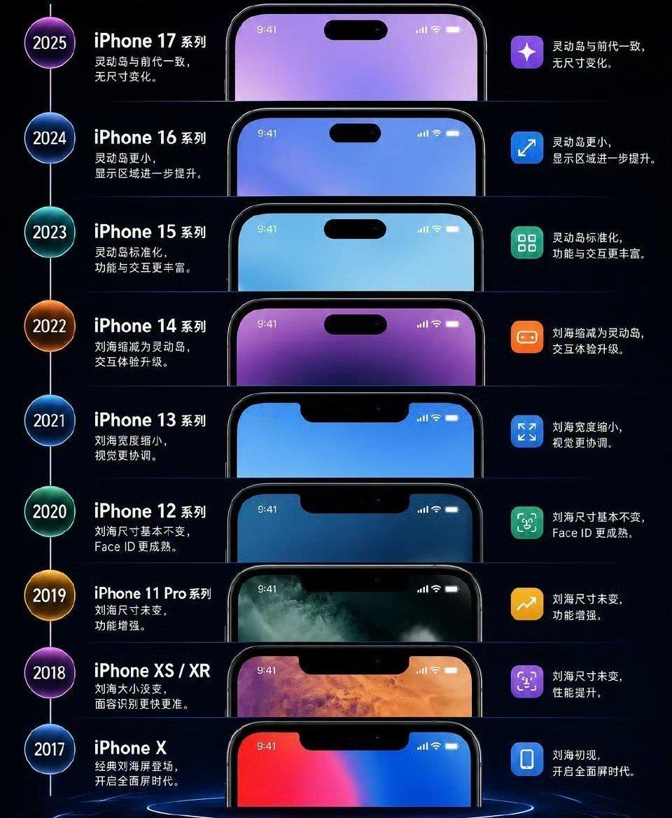 2017年iPhone X开始，从刘海到灵动岛的变化，大家都用过哪几代？ ​​​