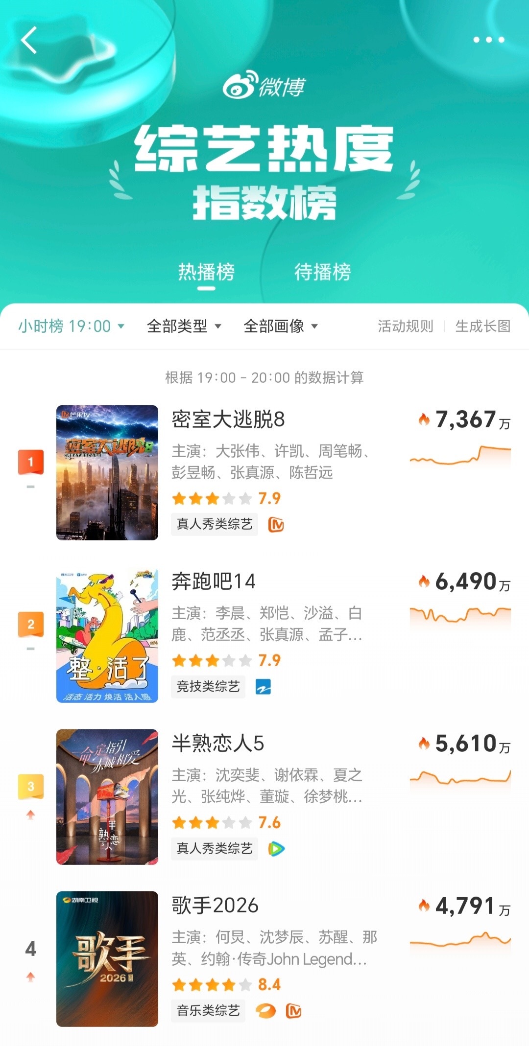 时代少年团梯队排名张真源密室大逃脱  投：密室大逃脱上线首日，多榜第一，且上播放