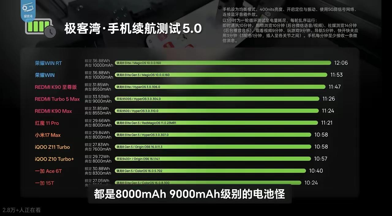 极客湾的续航测试一直都在关注，他家的测试机都是自费购买。目前测试模型已经迭代到5