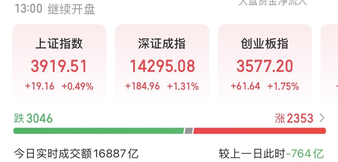 （8月7日中午）
机构主力进一步回流，大户净流出收窄，下午量能是关键？

10点