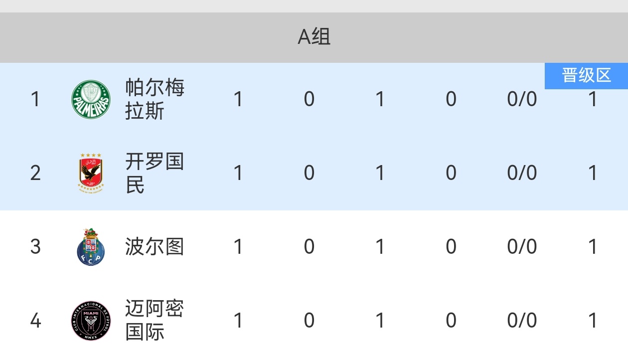 【小组战报】✔️好消息，同组另一场帕尔梅拉斯vs波尔图 0:0，也没有进球，也都