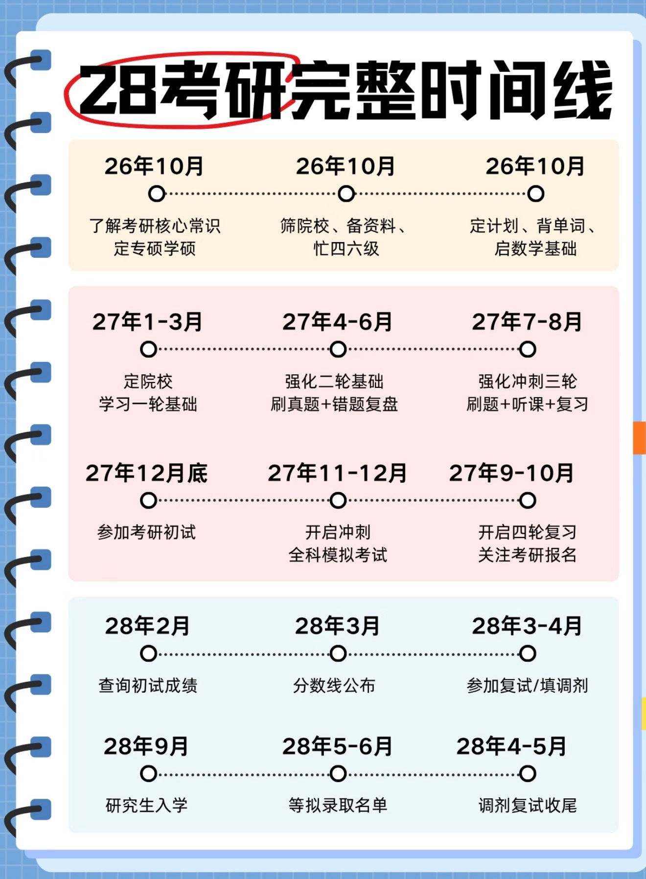 夏日爱心站28考研全流程|今年10月就要开始准备了26年末可以先过四六级、提前了