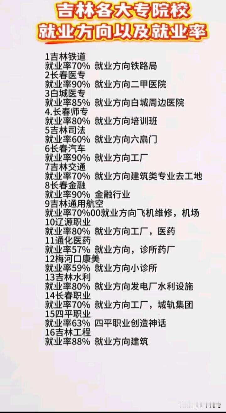 吉林大专院校的就业方向和就业率挺多样的。比如长春金融高等专科学校，金融类专业学生