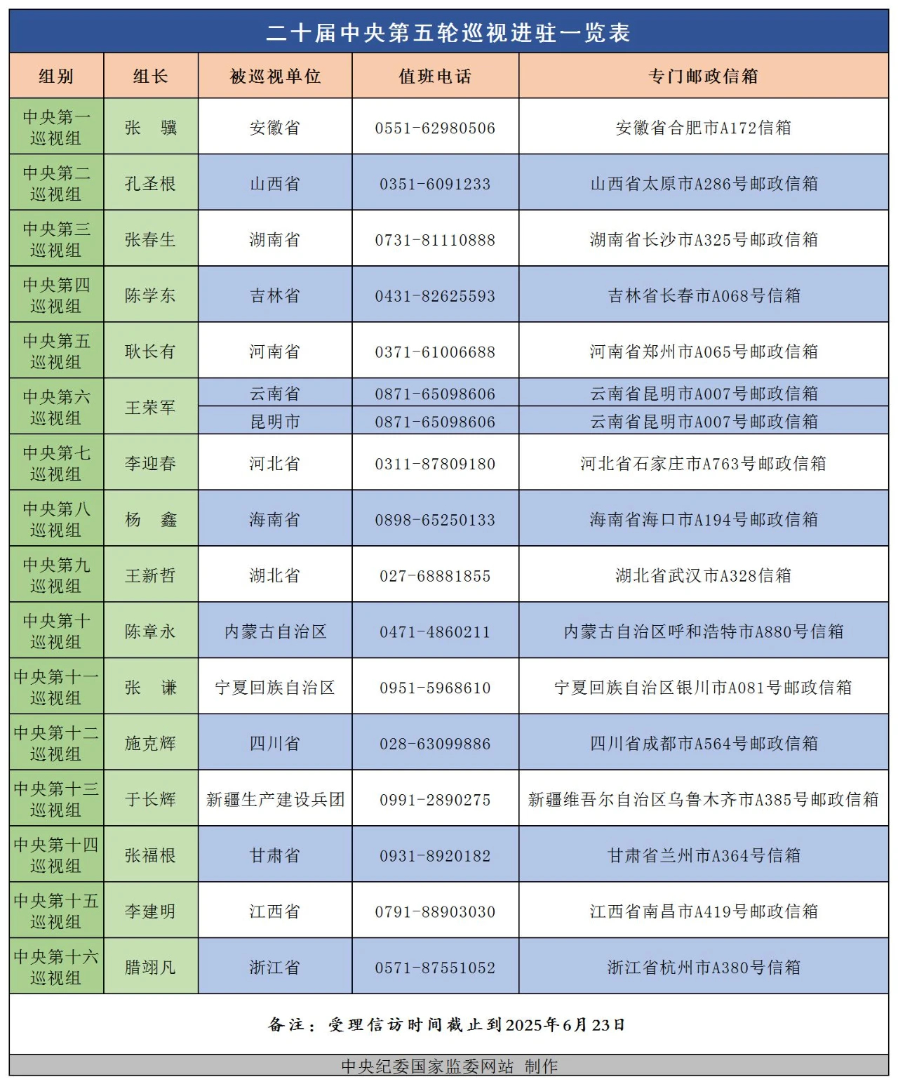 上半年，山东木有巡查组啊…这不就是给青岛政府证明自己有履职能力的机会…下半年，要
