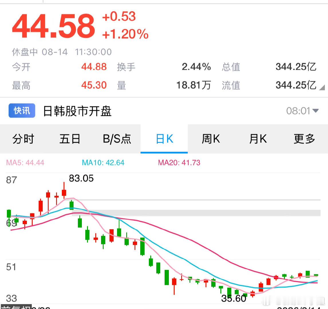 $立昂微 sh605358$ 大跌之后的底部修复阶段，从35.6低点反弹上来，反