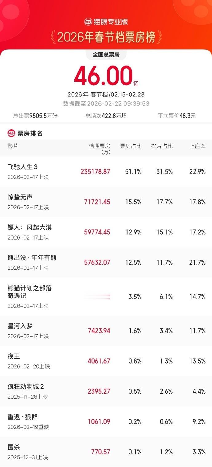 2026春节档总票房破46亿 据猫眼专业版数据，2026年春节档档期总票房（含预