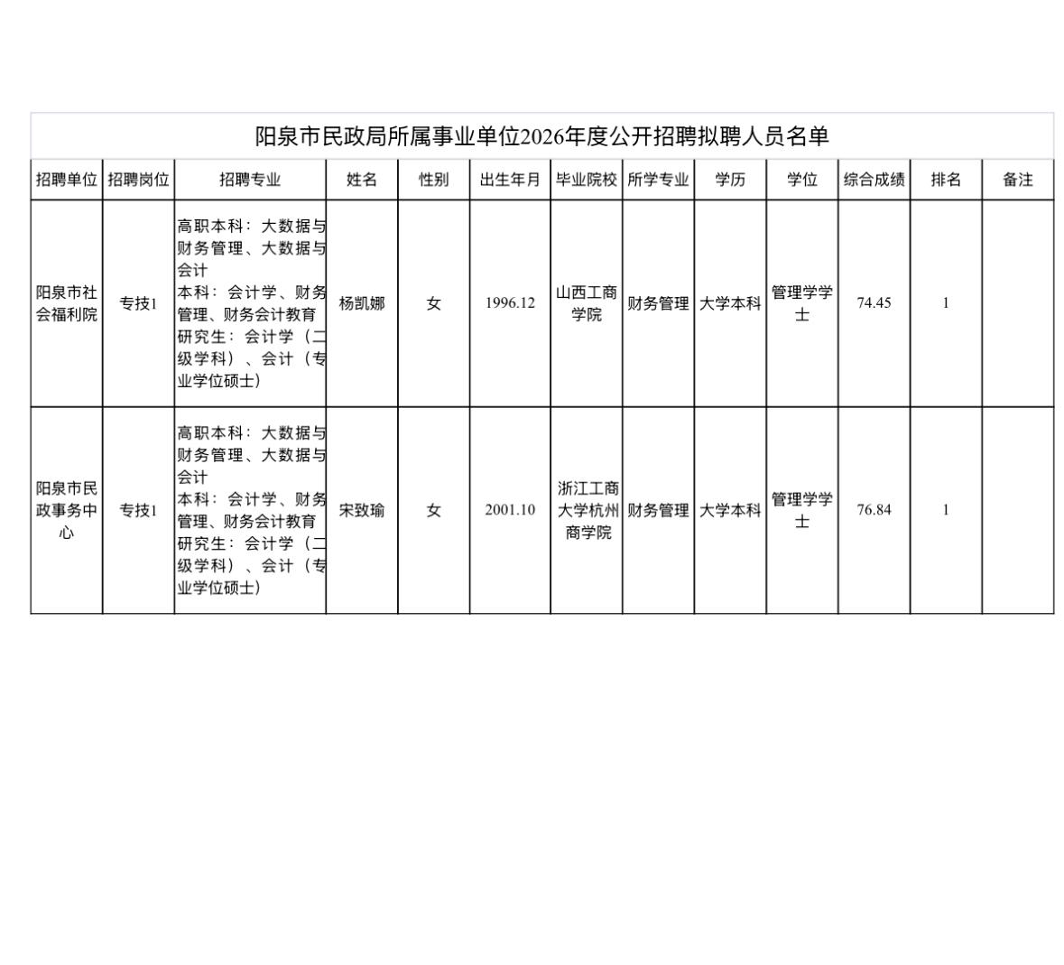 【山西阳泉】阳泉市民政局所属事业单位2026年度公开招聘拟聘人员公示发布！
阳泉