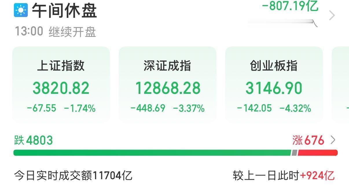9月28日A股午评：创业板指低开低走大跌4.32%，CPO、元件、光纤概念板块跌