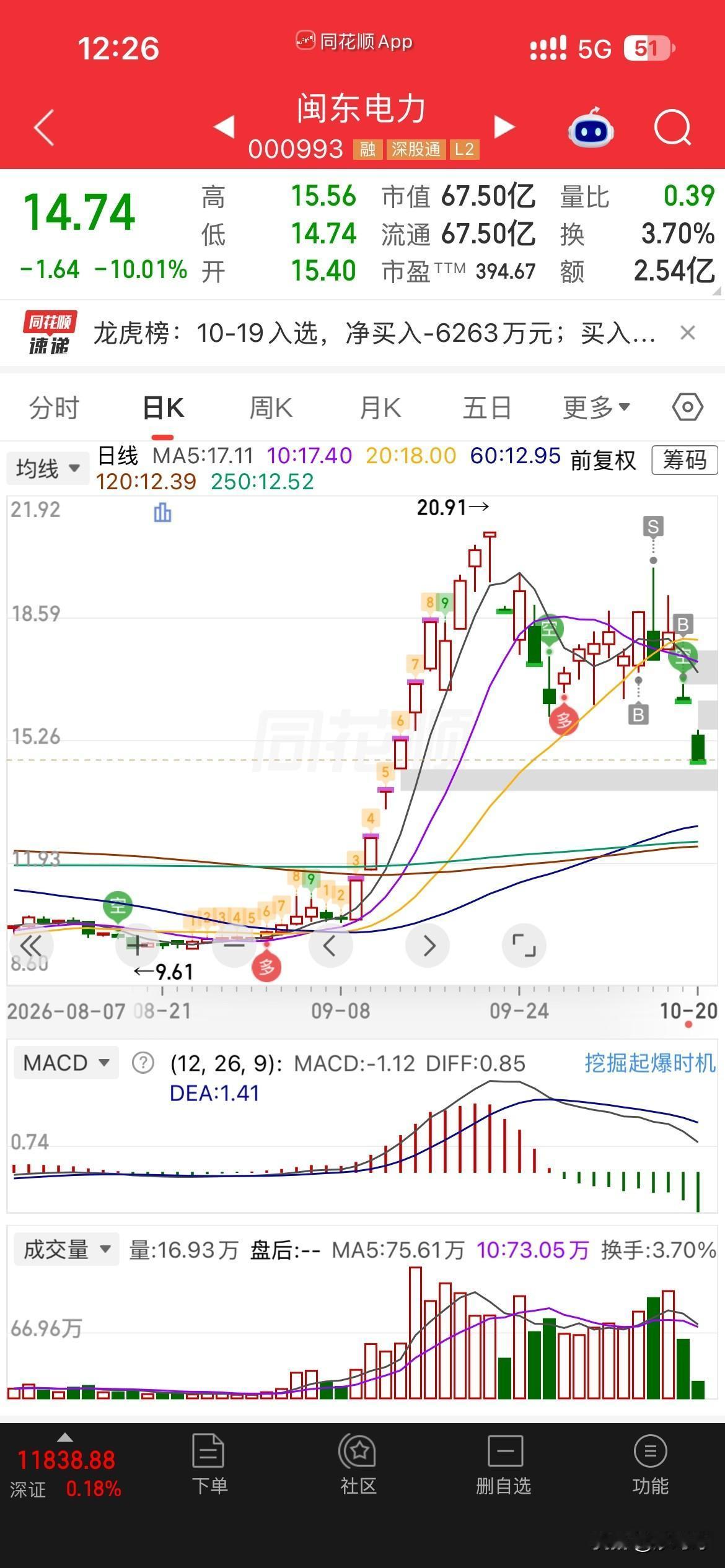 这下彻底完了，
成功入了闽东的坑，
真是太坏了，主力，
昨天感觉资金翘板力度不够