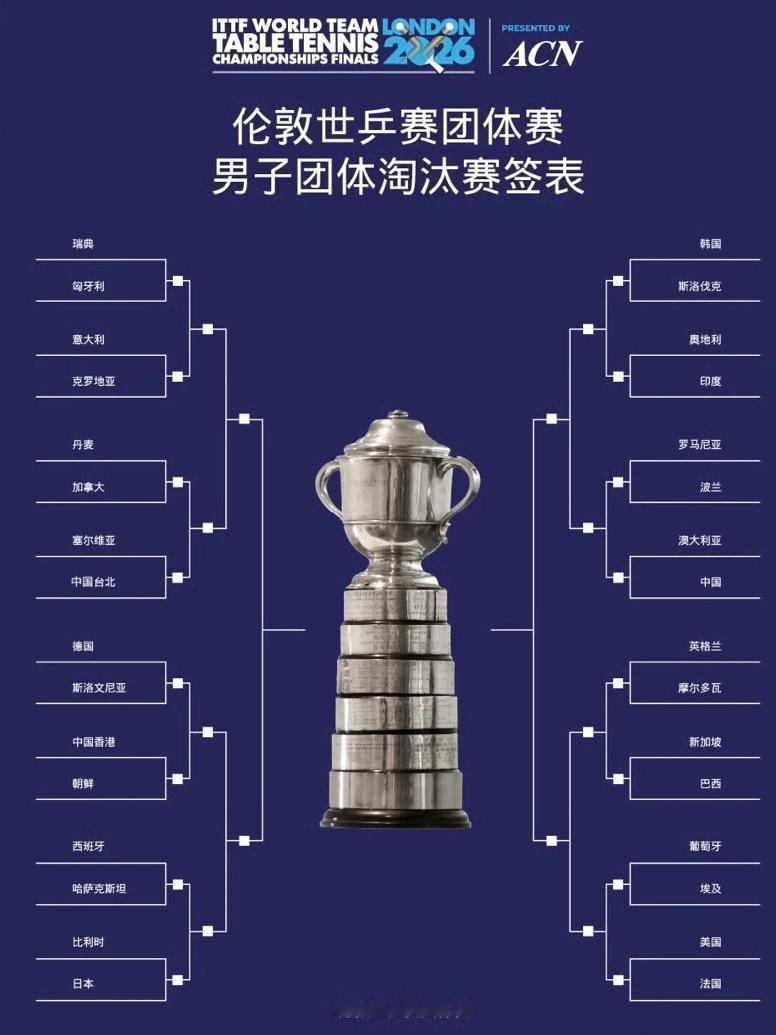 伦敦世乒赛男团淘汰赛签表出炉 国乒身处下半区全力冲冠！
 
今日凌晨，2026伦