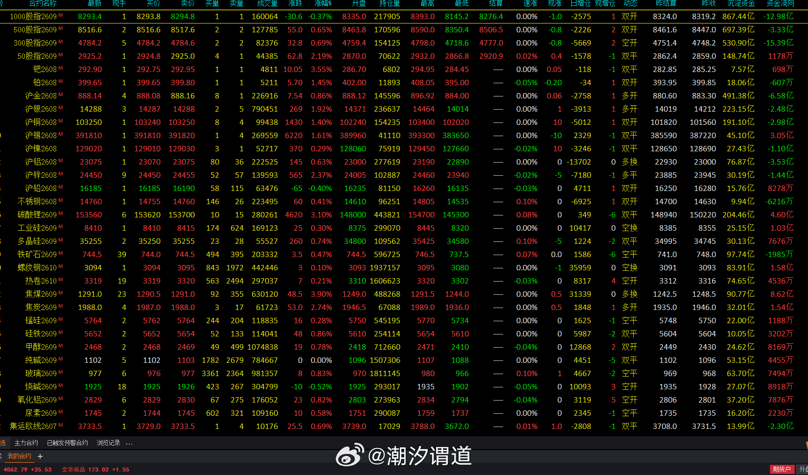 午盘盘面好红，得益于大盘快速反抽和文华商品指数关键支撑反弹得以喘口气期货