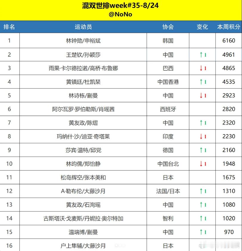 林诗栋三项世界排名均下滑 第一次参加亚运会就上四项，确实是个大考。男团大概率全程