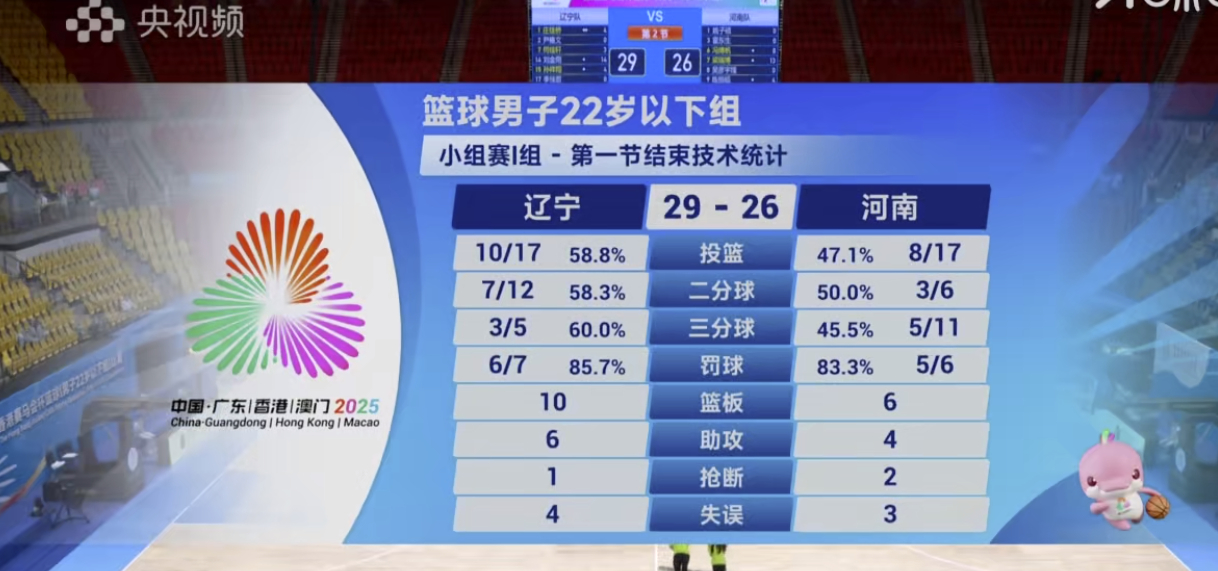 第一节结束，辽宁U22目前领先优势不多。 
