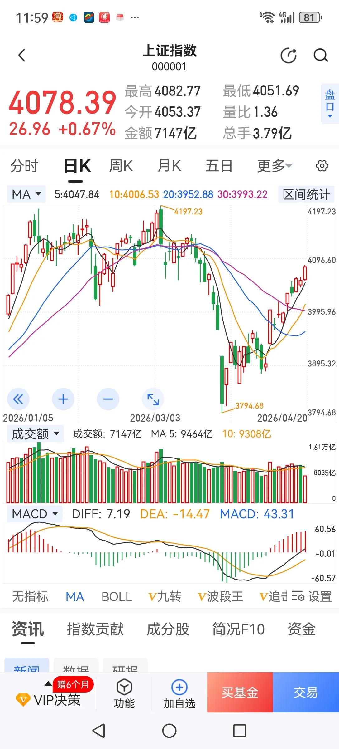 指数好看，个股惨淡。今天上午指数高开高走，指数非常好看，但不涨的个股不但不涨还在