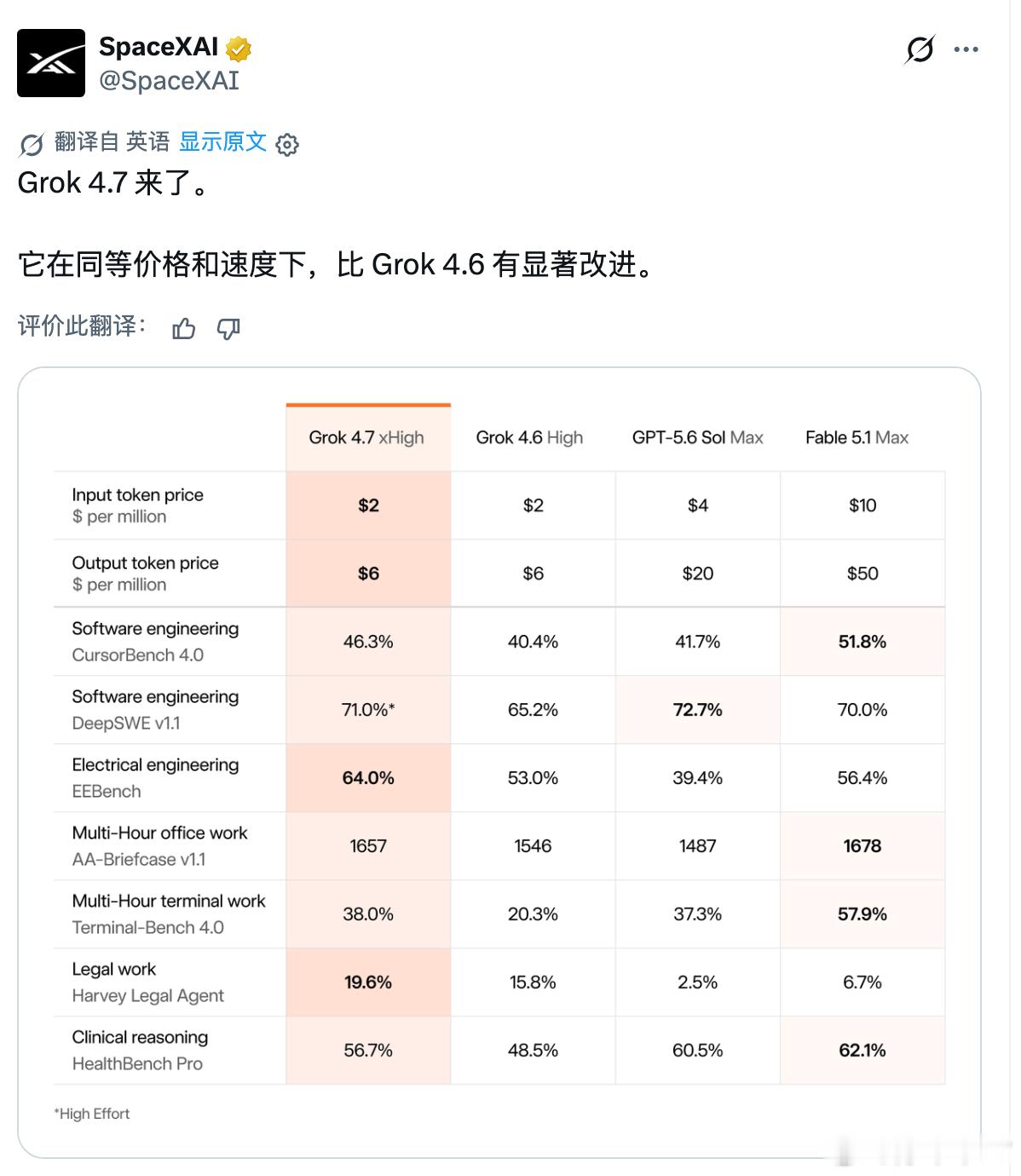 Grok 4.7 刚刚发布，这次换了一个更大的基础模型，但我觉得更值得关注的是，