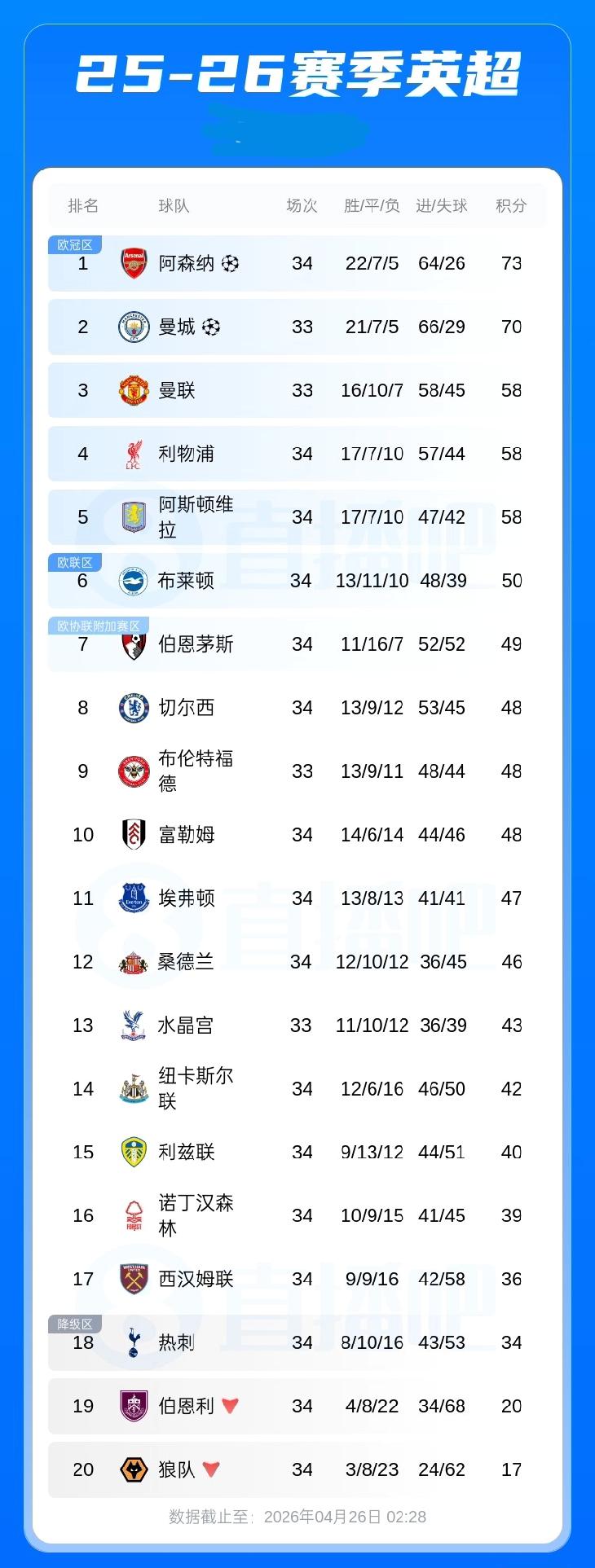 英超积分榜：阿森纳多赛1轮积73分以3分优势重回榜首！纽卡积42分第14
04月