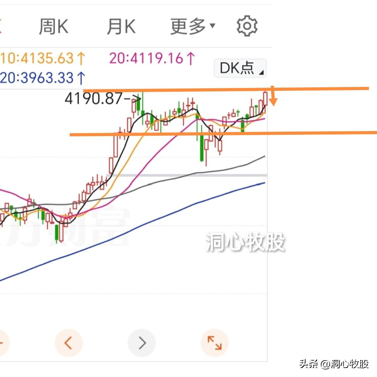 今天大盘低开高走，顶住压力收阳上涨，深证成指、创业板指收阴，4282家个股下跌，