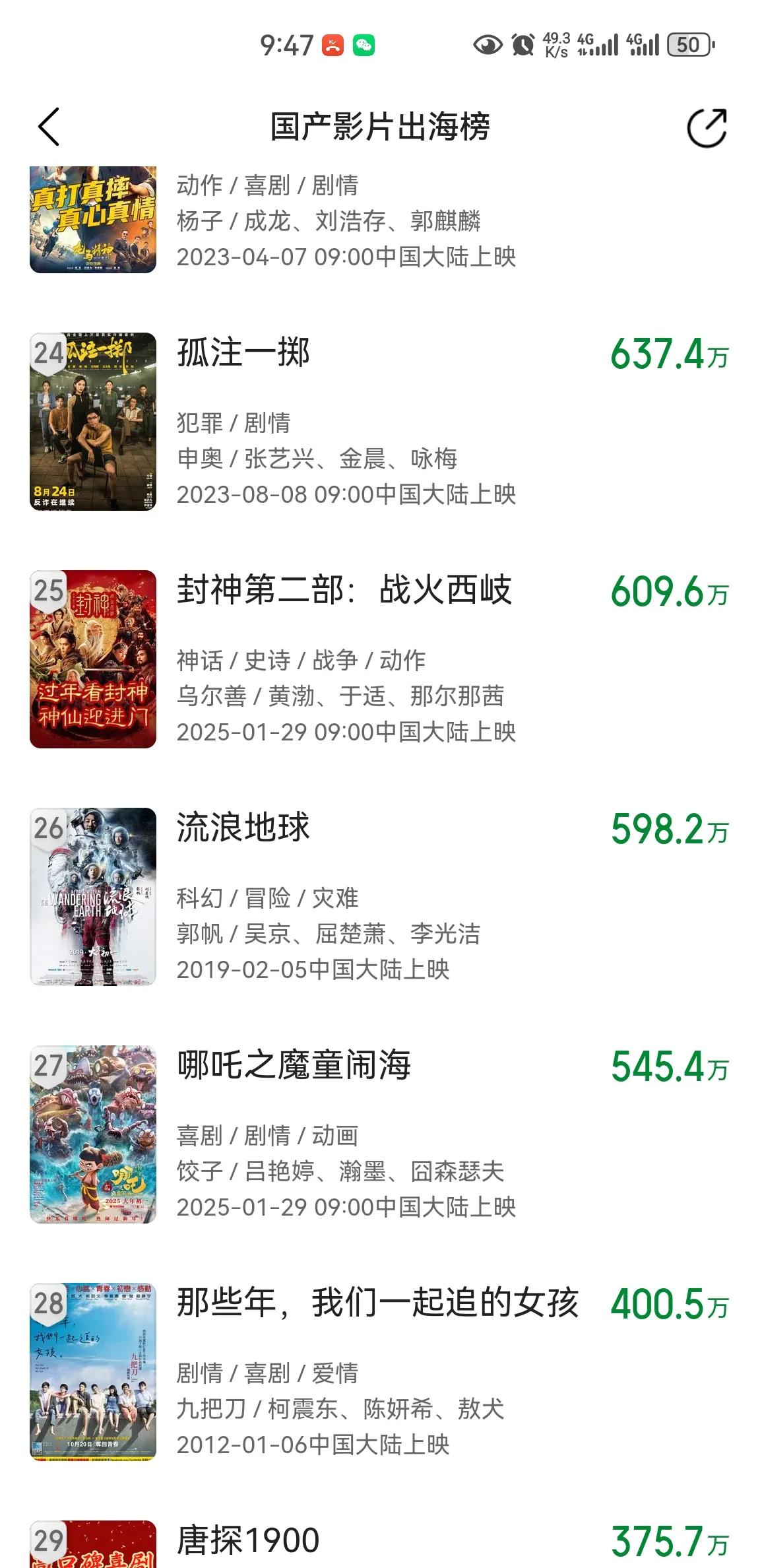 《哪吒之魔童闹海》出海榜已经进入27名，马上超越《流浪地球》。目前《哪吒之魔童闹