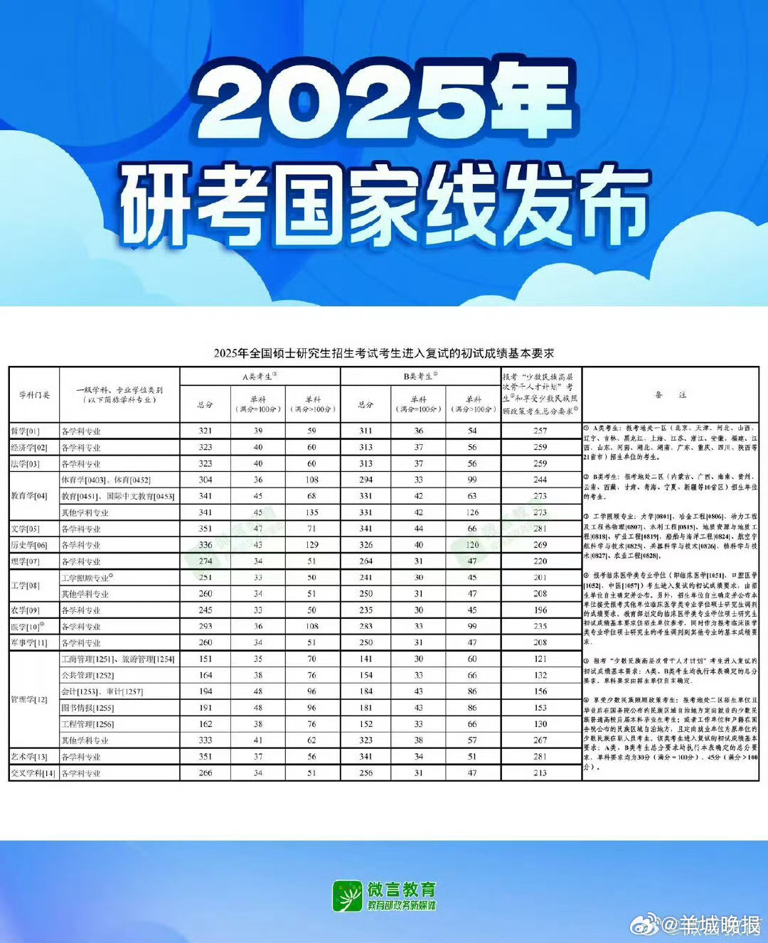 【#历史学国家线比去年涨5分#】#农学类国家线比去年降5分#2月28日，发布：《