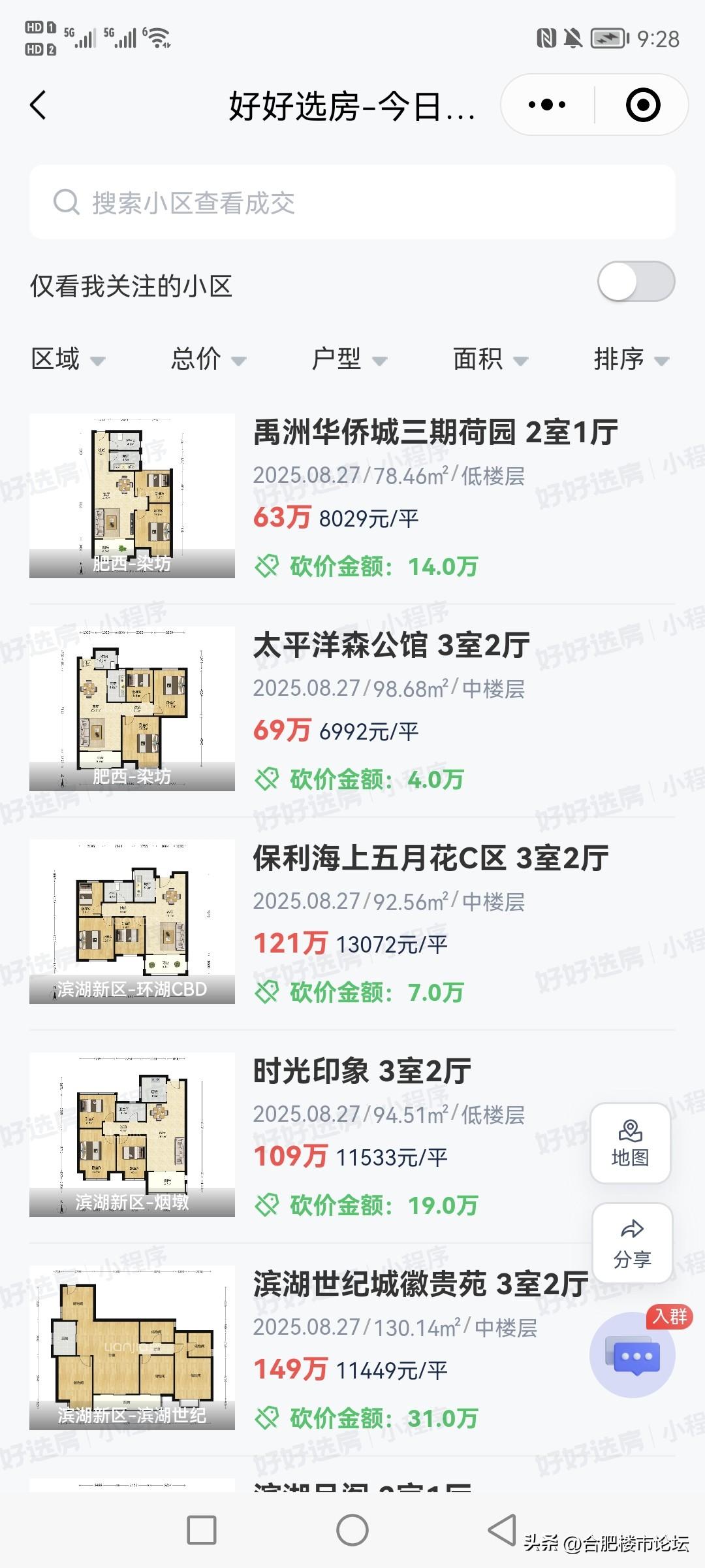 合肥最新一天二手房成交情况。量依旧不少。现在总价一百万十万以上的真的不多。单价几