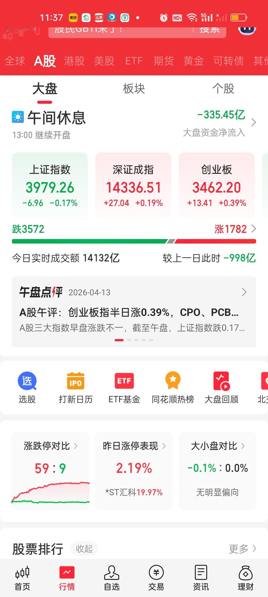 收盘了，和中午收盘相比最大的变化是成交量在下午继续缩了1745-998=747亿